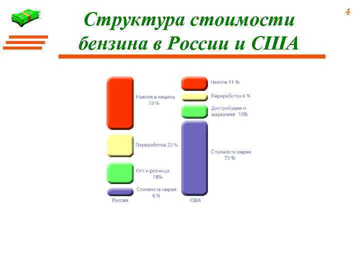 Структура стоимости бензина в России и США 4 