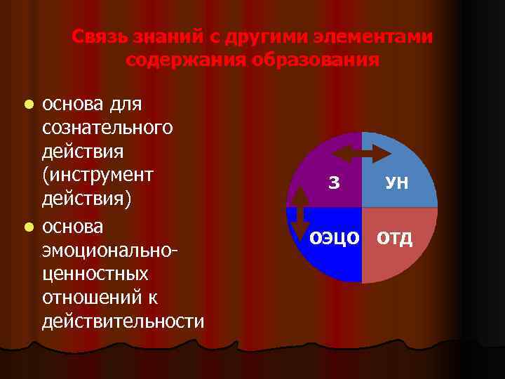 Связь знаний с другими элементами содержания образования основа для сознательного действия (инструмент действия) l