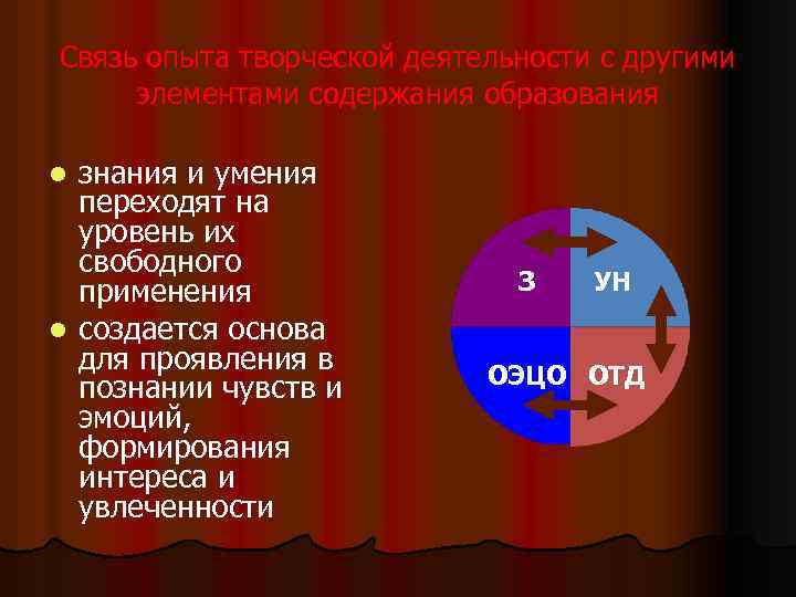 Связь опыта творческой деятельности с другими элементами содержания образования знания и умения переходят на