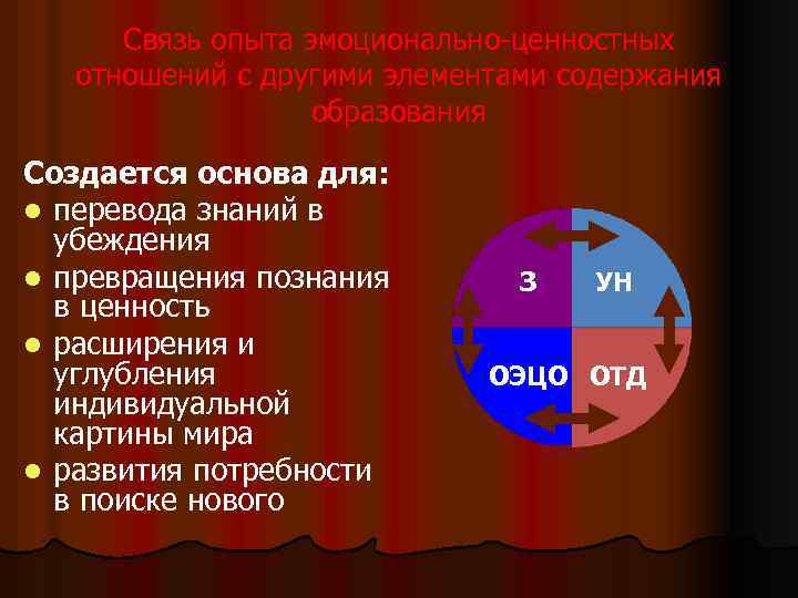 Связь опыта эмоционально-ценностных отношений с другими элементами содержания образования Создается основа для: l перевода