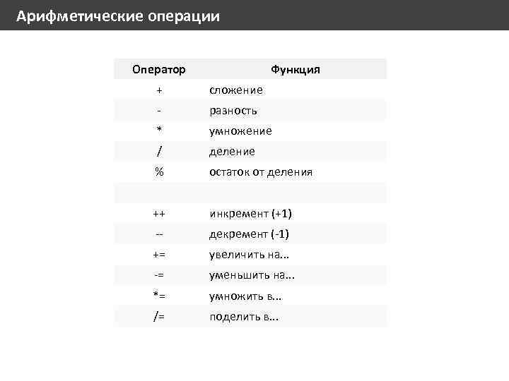 Арифметические операции Оператор Функция + сложение - разность * умножение / деление % остаток