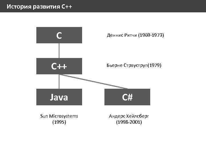 C и c отличия. История языка программирования си. История развития языка с++. Язык c история. О языке c# история.