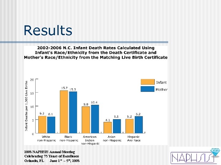 Results 2008 NAPHSIS Annual Meeting Celebrating 75 Years of Excellence Orlando, FL June 1