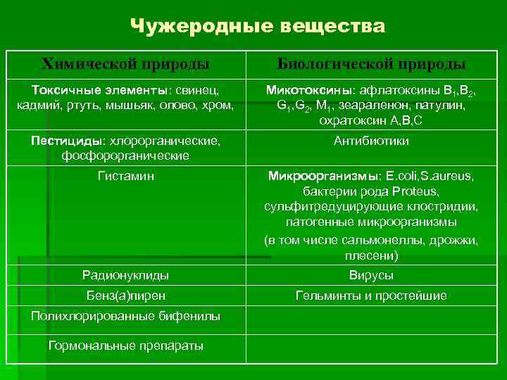 Вещества поступающие в организм