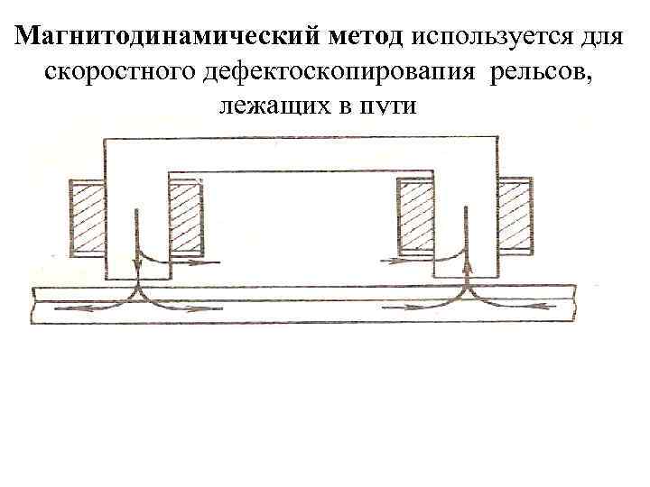 Магнитодинамический метод используется для скоростного дефектоскопировапия рельсов, лежащих в пути 