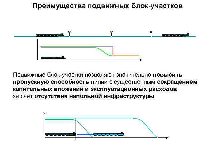 Преимущества подвижных блок-участков Подвижные блок-участки позволяют значительно повысить пропускную способность линии с существенным сокращением