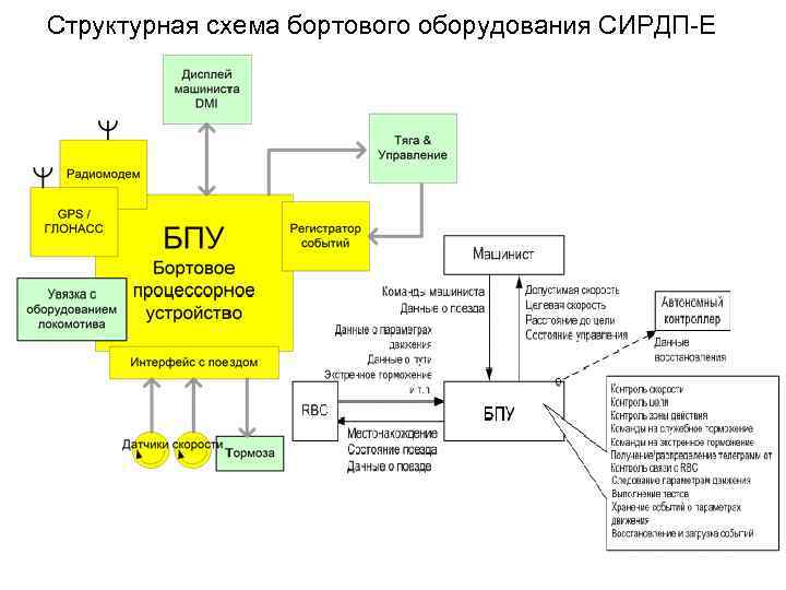 Структурная схема бортового оборудования СИРДП-Е 