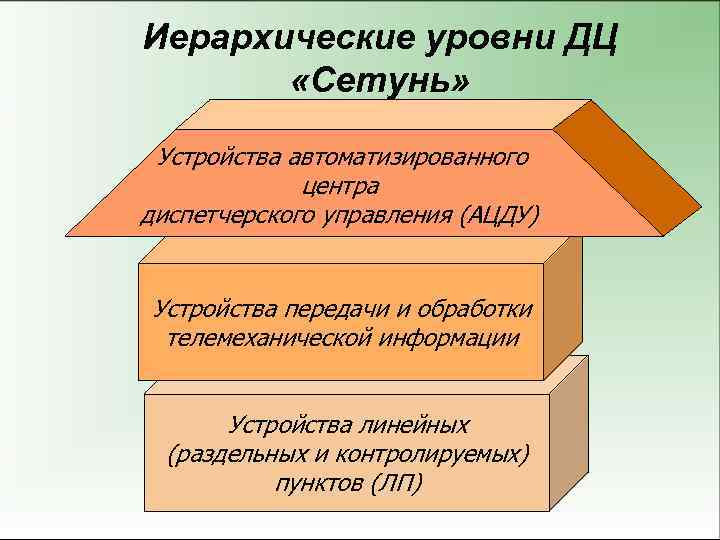 Иерархические уровни ДЦ «Сетунь» Устройства автоматизированного центра диспетчерского управления (АЦДУ) Устройства передачи и обработки