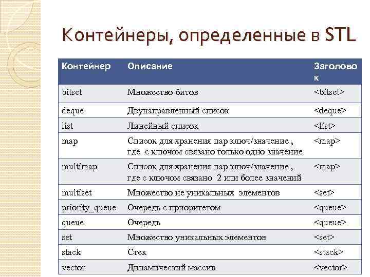 Контейнеры, определенные в STL Контейнер Описание Заголово к bitset Множество битов <bitset> deque Двунаправленный