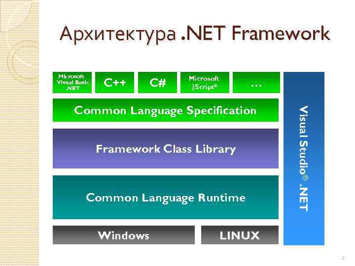 Архитектура. NET Framework Microsoft Visual Basic. NET C++ C# Microsoft JScript® … Framework Class