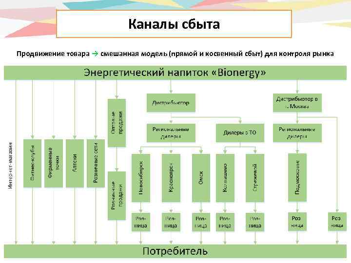 Каналы сбыта Продвижение товара → смешанная модель (прямой и косвенный сбыт) для контроля рынка