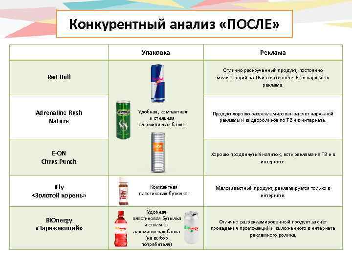 Конкурентный анализ «ПОСЛЕ» Упаковка Отлично раскрученный продукт, постоянно мелькающий на ТВ и в интернете.