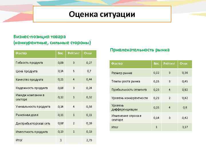 Оценка ситуации Бизнес-позиция товара (конкурентные, сильные стороны) Фактор Вес Рейтинг Очки Гибкость продукта 0,