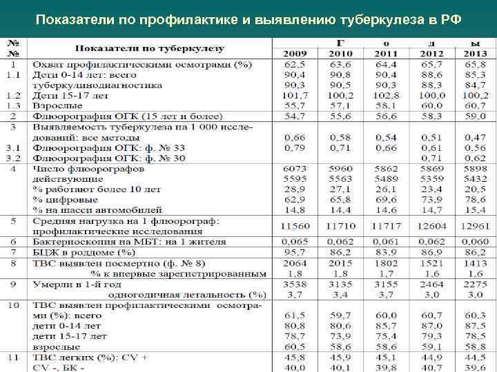 Показатели по профилактике и выявлению туберкулеза в РФ 