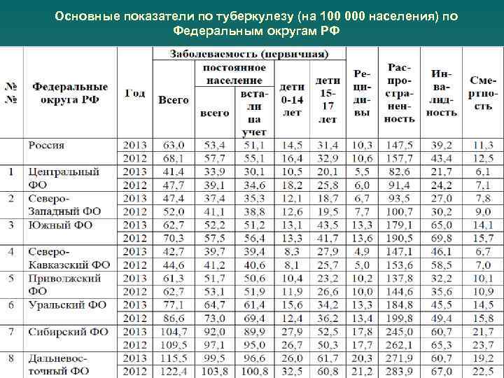 Основные показатели по туберкулезу (на 100 000 населения) по Федеральным округам РФ 