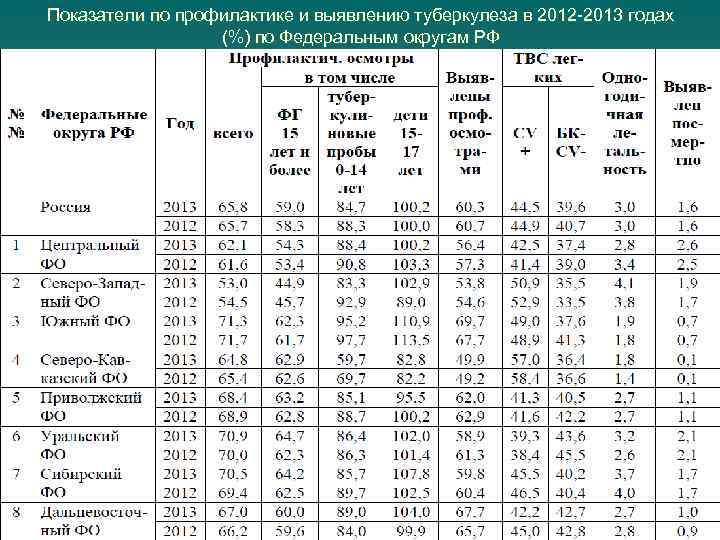 Показатели по профилактике и выявлению туберкулеза в 2012 -2013 годах (%) по Федеральным округам