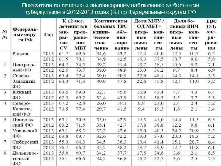 Показатели по лечению и диспансерному наблюдению за больными туберкулезом в 2012 -2013 годах (%)