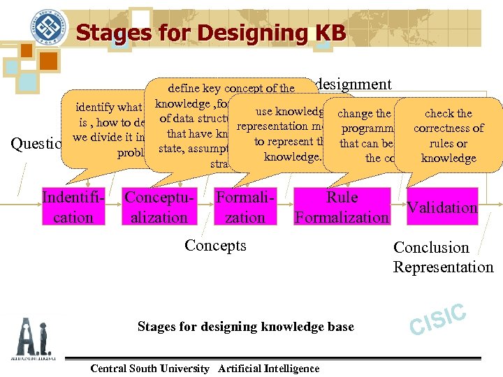 Stages for Designing KB Re-designment define key concept of the knowledge , for example