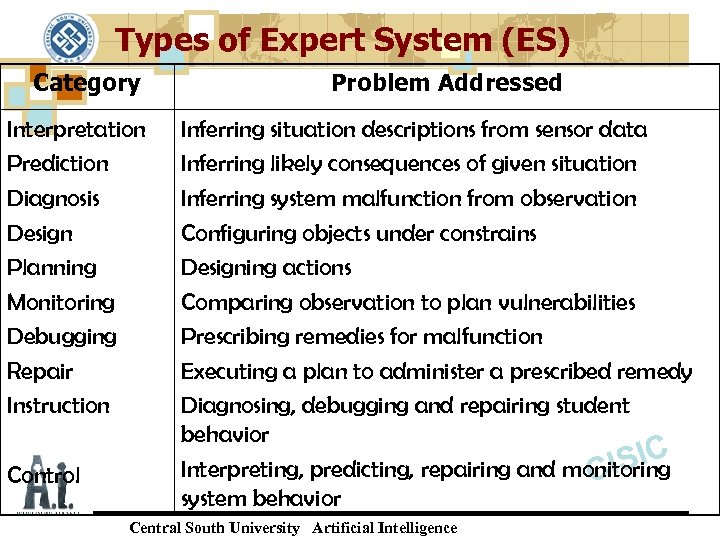 Types of Expert System (ES) Category Interpretation Prediction Diagnosis Design Planning Monitoring Debugging Repair