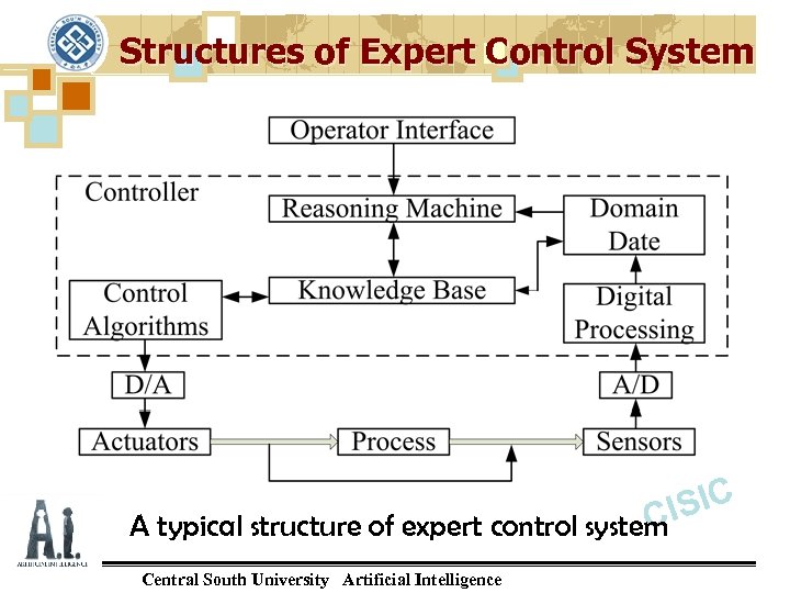 Structures of Expert Control System ISIC C A typical structure of expert control system
