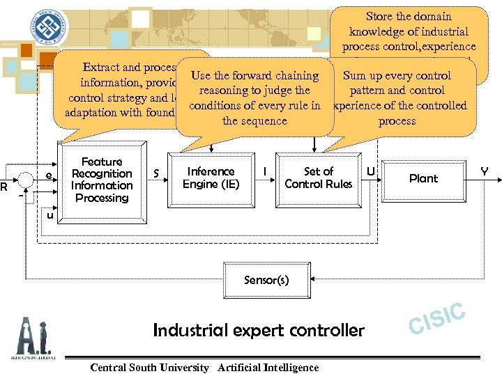 Store the domain knowledge of industrial process control, experience of experts(expertise) and Extract and