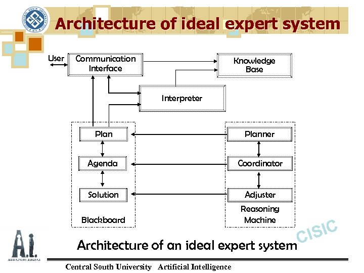 Architecture of ideal expert system User Communication Interface Knowledge Base Interpreter Planner Agenda Coordinator