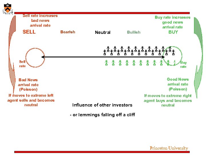 Sell rate increases bad news arrival rate SELL Buy rate increases good news arrival