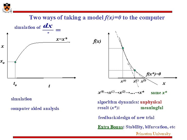 Two ways of taking a model f(x)=0 to the computer simulation of x=x* x