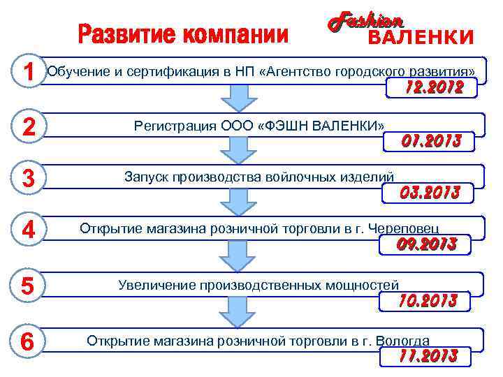 Развитие компании Fashion ВАЛЕНКИ 1 Обучение и сертификация в НП «Агентство городского развития» 2