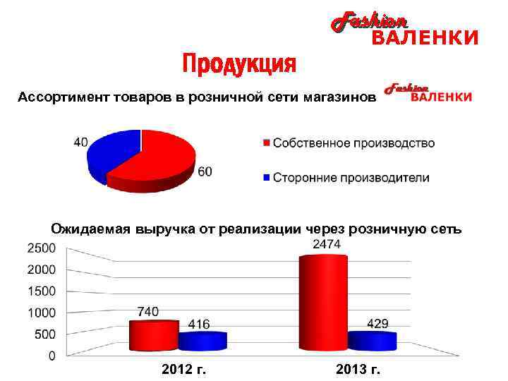Fashion Продукция ВАЛЕНКИ Ассортимент товаров в розничной сети магазинов Ожидаемая выручка от реализации через