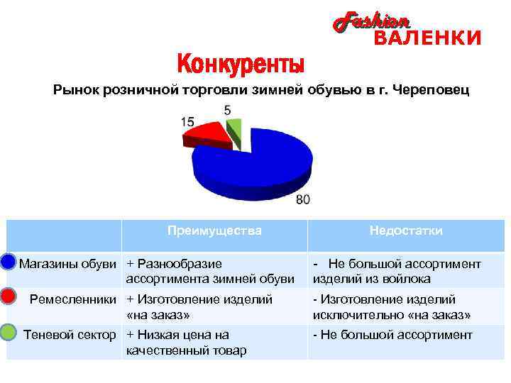 Fashion Конкуренты ВАЛЕНКИ Рынок розничной торговли зимней обувью в г. Череповец Преимущества Магазины обуви