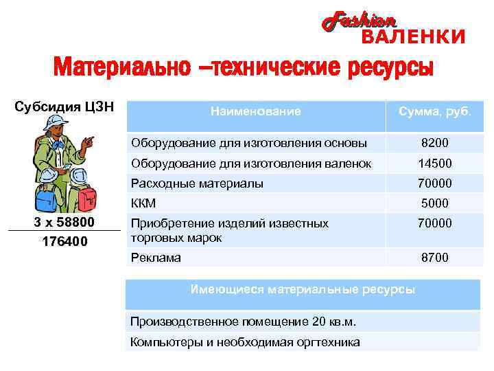 Fashion ВАЛЕНКИ Материально –технические ресурсы Субсидия ЦЗН Наименование Сумма, руб. Оборудование для изготовления основы