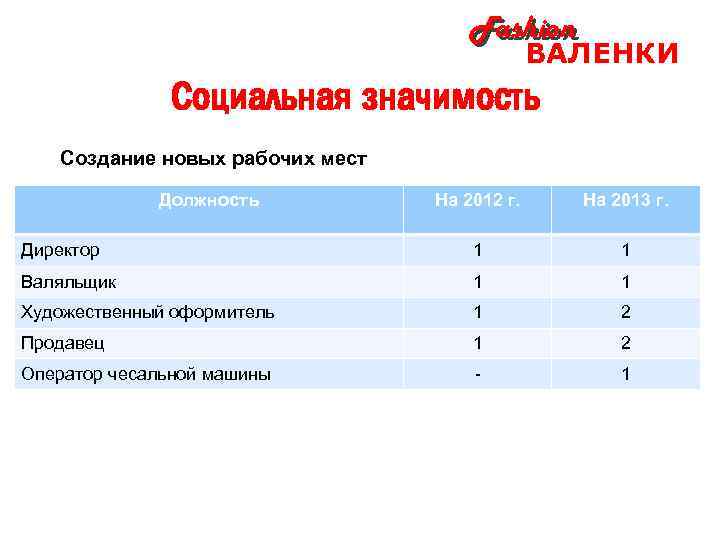 Fashion ВАЛЕНКИ Социальная значимость Создание новых рабочих мест Должность На 2012 г. На 2013