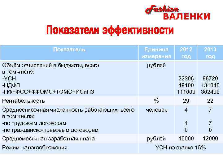 Fashion ВАЛЕНКИ Показатели эффективности Показатель 2012 год 2013 год 22306 48100 111000 66720 131040