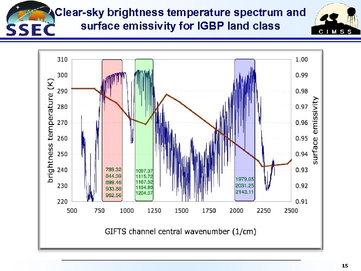 Clear-sky brightness temperature spectrum and surface emissivity for IGBP land class 15 