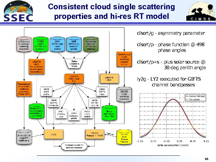 Consistent cloud single scattering properties and hi-res RT model disort/g - asymmetry parameter disort/p