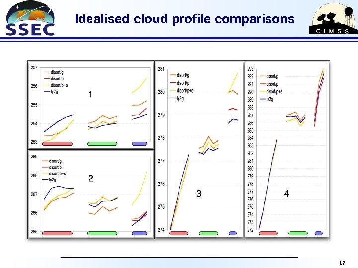 Idealised cloud profile comparisons 17 