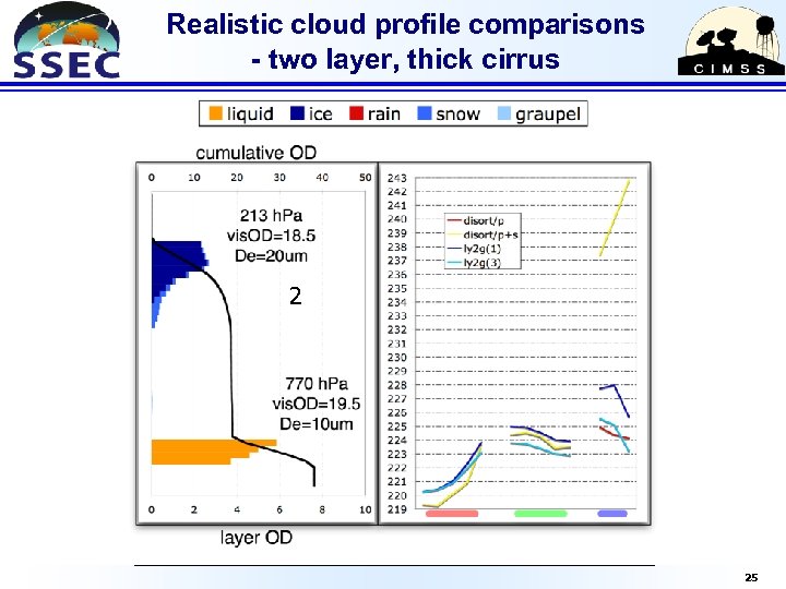 Realistic cloud profile comparisons - two layer, thick cirrus 2 25 