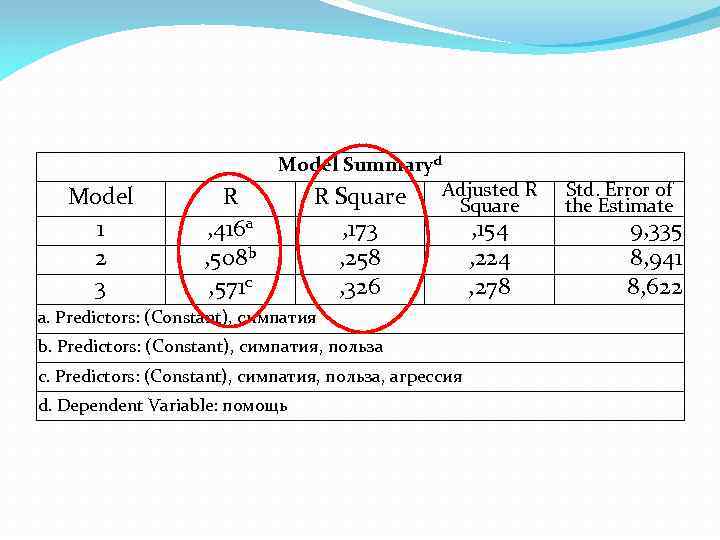Model Summaryd Model 1 2 3 R , 416 a , 508 b ,