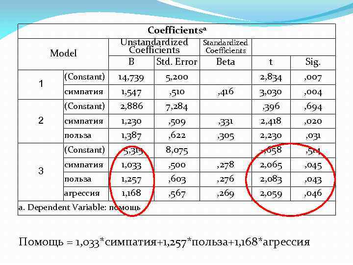 Model 1 (Constant) симпатия (Constant) 2 симпатия польза (Constant) 3 симпатия польза агрессия Coefficientsa