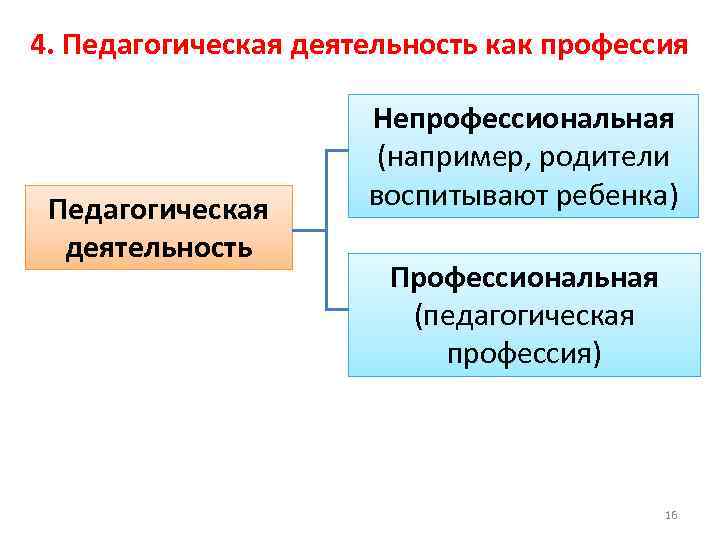4. Педагогическая деятельность как профессия Педагогическая деятельность Непрофессиональная (например, родители воспитывают ребенка) Профессиональная (педагогическая