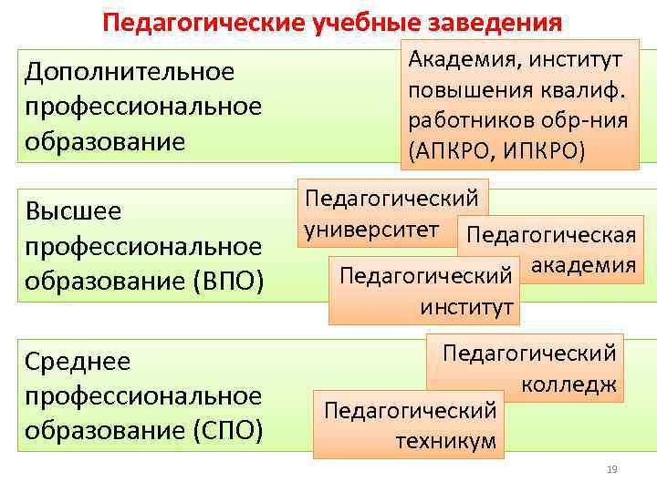 Педагогические учебные заведения Дополнительное профессиональное образование Академия, институт повышения квалиф. работников обр-ния (АПКРО, ИПКРО)