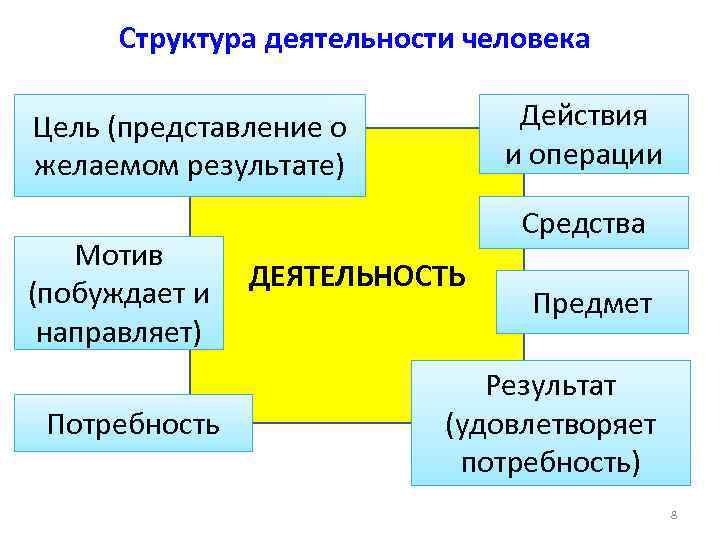 Структура деятельности человека Действия и операции Цель (представление о желаемом результате) Мотив (побуждает и