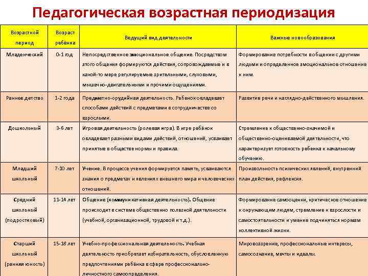 Педагогическая возрастная периодизация Возрастной Возраст период ребёнка Младенческий 0 -1 год Ведущий вид деятельности