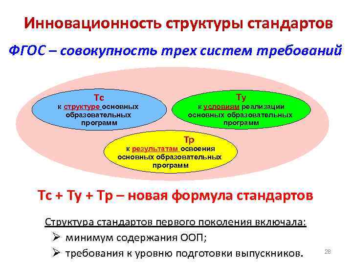 Инновационность структуры стандартов ФГОС – совокупность трех систем требований Ту Тс к структуре основных