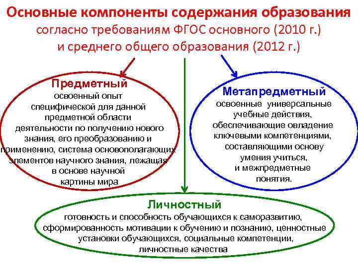 Схема компонент содержания образования позволяет определить