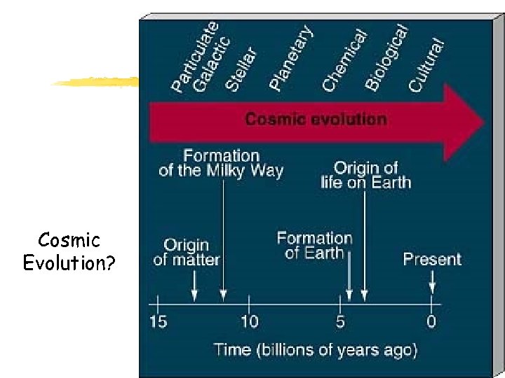 Cosmic Evolution? 29 