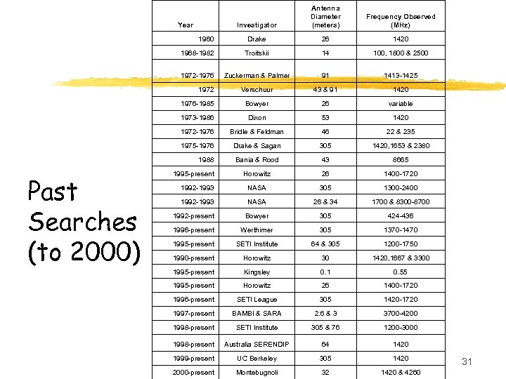 Investigator Antenna Diameter (meters) Frequency Observed (MHz) Drake 26 1420 1968 -1982 Troitskii 14