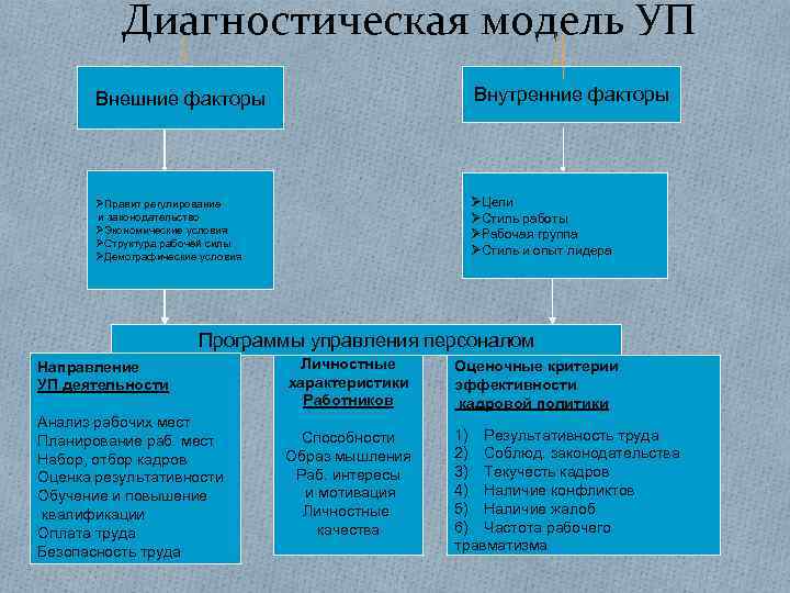 Диагностическая модель УП Внешние факторы Внутренние факторы ØПравит регулирование и законодательство ØЭкономические условия ØСтруктура
