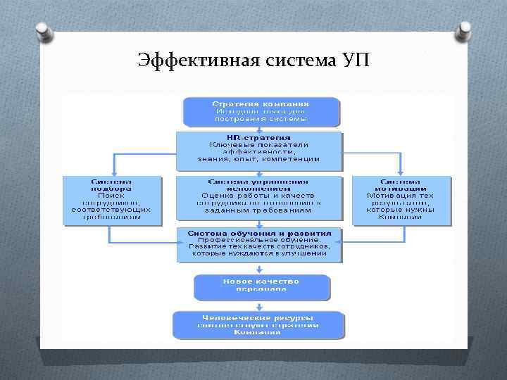 Эффективная система УП 